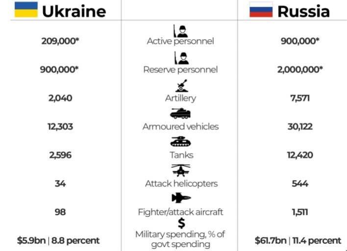 ukraine russia military comparison